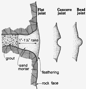 Mortar joints drawing