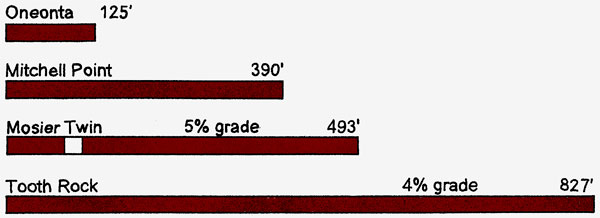 Tunnel length chart