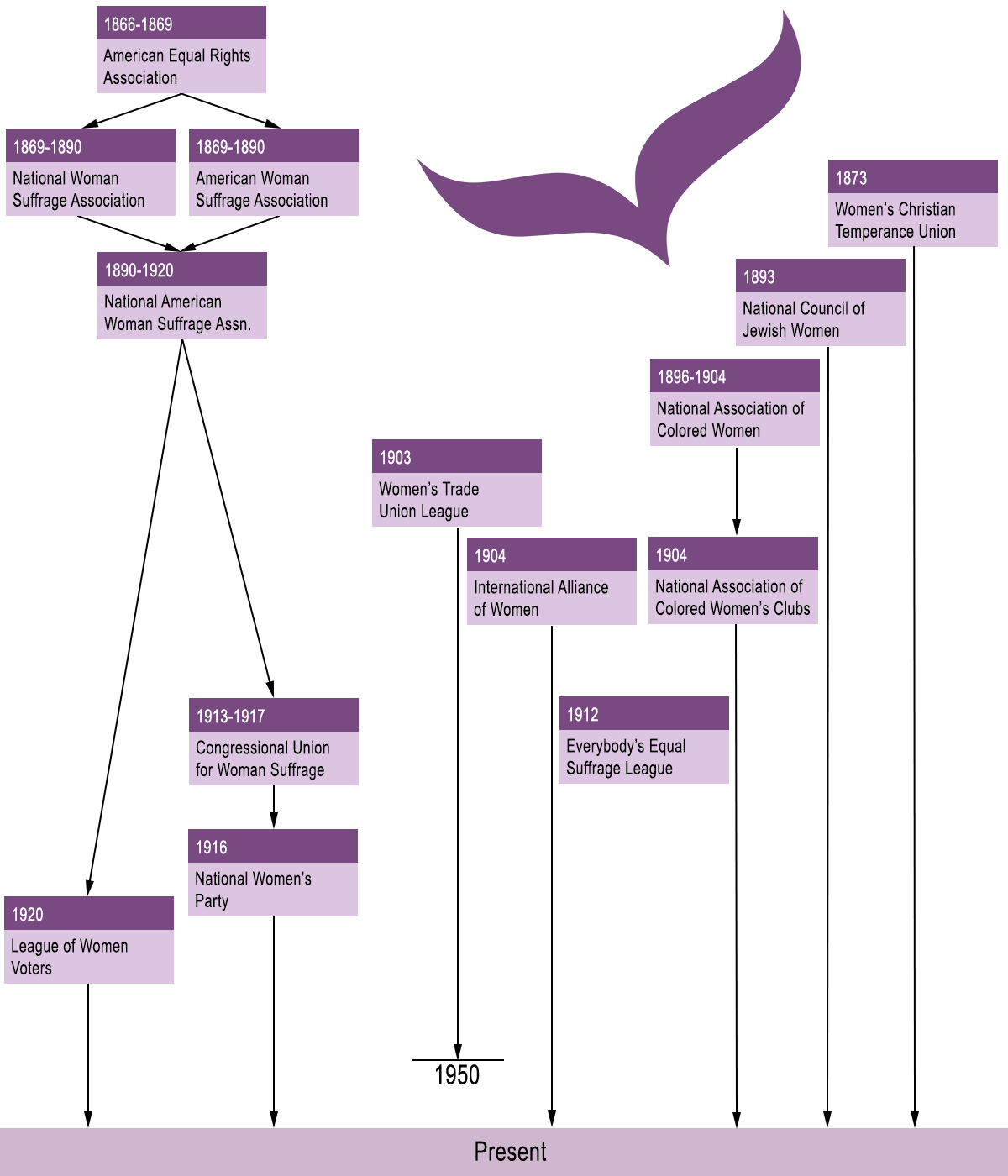 Timeline starts in 1866 with the American Equal Rights Association and lists other organizations up to the 1920 establishment of the League of Women Voters.