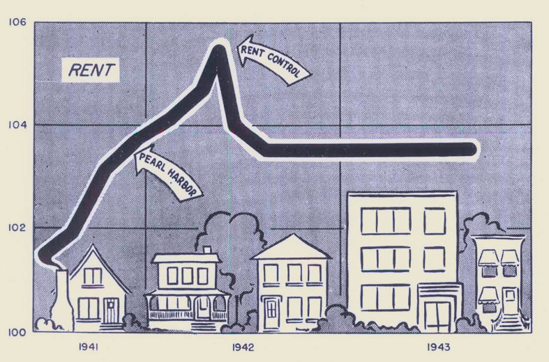 Chart shows spike in rent after Pearl Harbor, then a leveling off after rent control is in place.