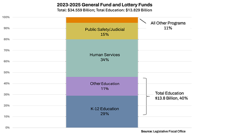 2023-2025 general fund and lottery funds chart shows K-12 education 29%, Other education 11%, Human Services 34%, Public Safety Judicial 15 %, all other programs 11%