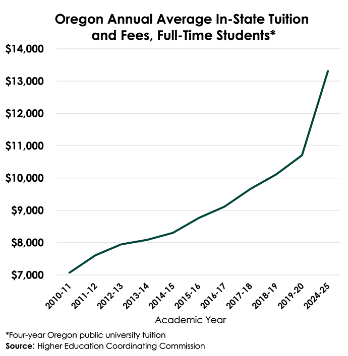 Chart shows Oregon Annual Average in-state tuition and fees for full time students is between 10,500 and 11,000 for 2019-20