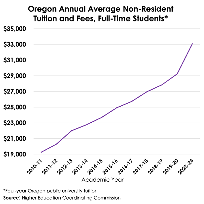 Chart shows Oregon Annual Average Non-resident tuition and fees full time students about 29000 in 2019-20