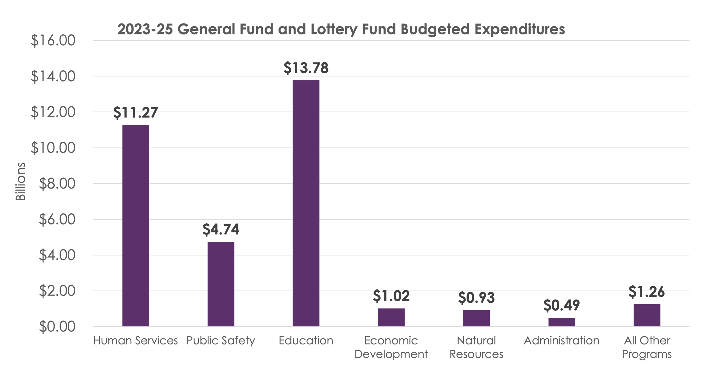 graph showing general and lottery fund expenditures in dollars