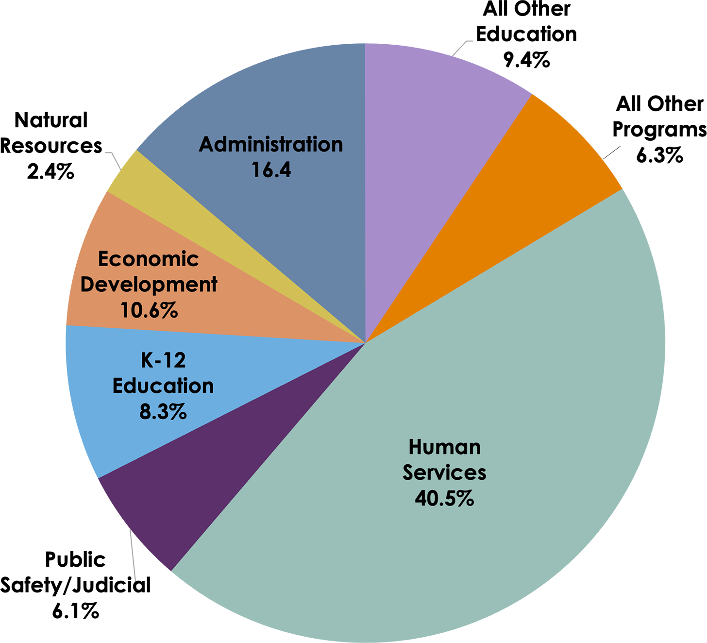 Pie chart shows Human services 40.5% Public Safety 6.1% K-12 Education 8.3% Economic Development 10.6% Natural Resources 2.4% Administration 16.4% All other Education 9.4% other programs 6.3%