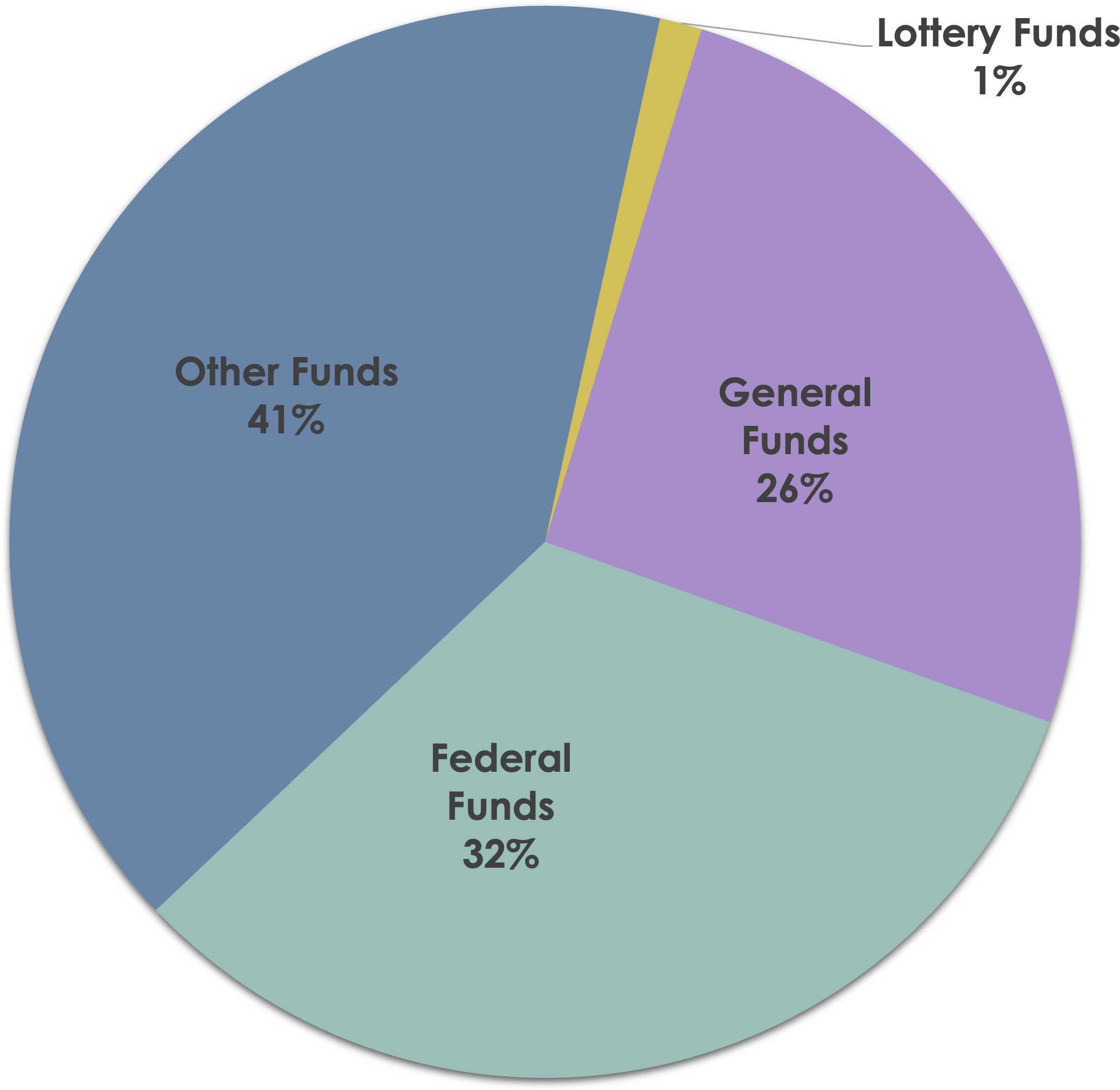 Pie chart shows Federal Funds 32%, General Funds 26%, Other funds 41%, Lottery Funds 1%