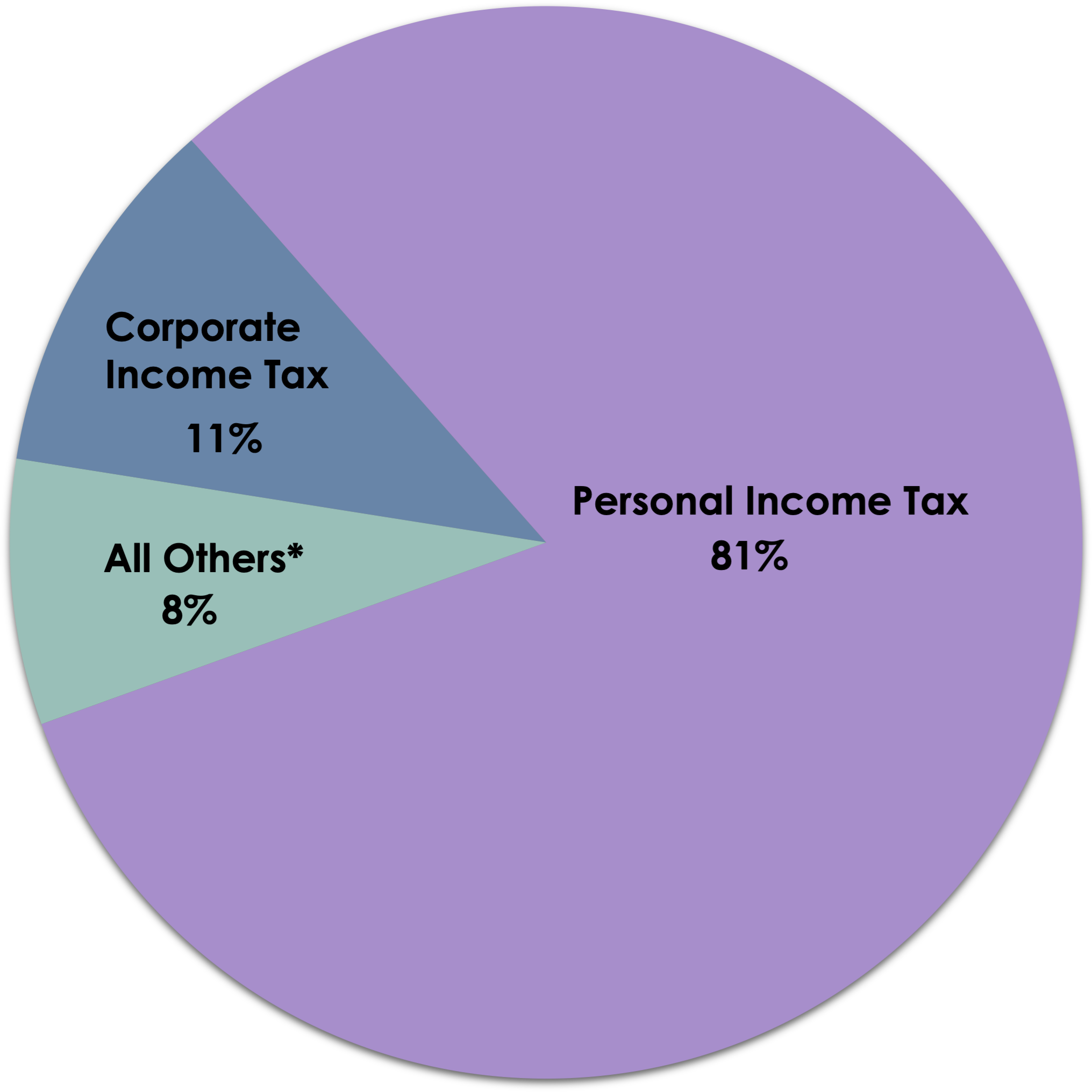 Pie chart shows Personal income tax 81% Corporate income tax 11% all others 8